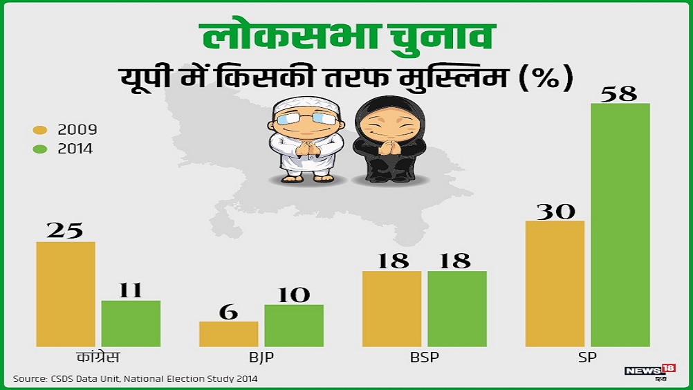 2014: यूपी में किसकी तरफ कितना मुस्लिम वोट
