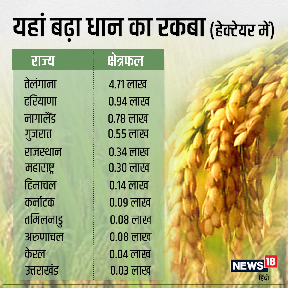 Crop Weather Watch report, india agriculture report, imd data, news 18 data story, धान का रकबा, देश में कहां-कहां होती है धान की बुवाई, मानसून सीजन, मानसून की कमी का असर, मौसम विभाग की रिपोर्ट, दलहन फसल, तिलहन फसल का रकबा, खरीफ सीजन, धान की बुवाई, बारिश की कमी का खेती पर असर, क्रॉप वेदर वॉच रिपोर्ट, kheti-kisani, agro data story, monsoon report, draught and flood,